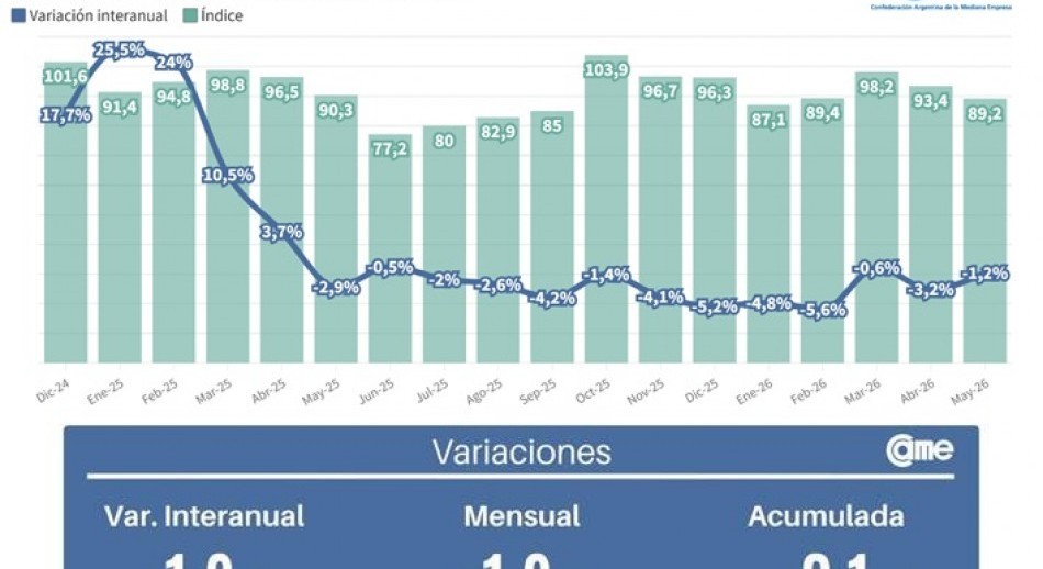 CAME: Las ventas minoristas pyme descendieron 1,2% interanual en mayo