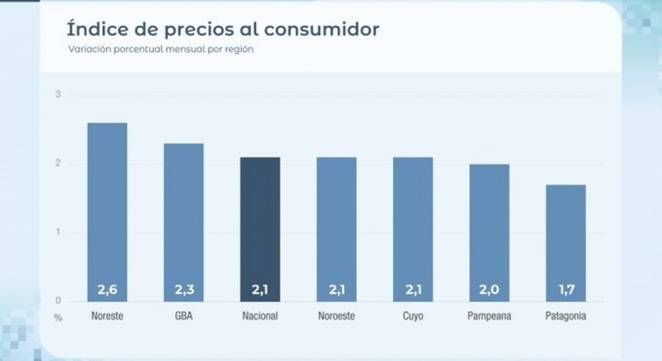 La inflación de mayo fue de 2,1% y se desaceleró por segundo mes consecutivo