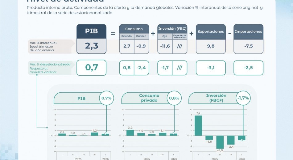El PIB creció 2,3% interanual en el primer trimestre del año y mejoró respecto al período previo