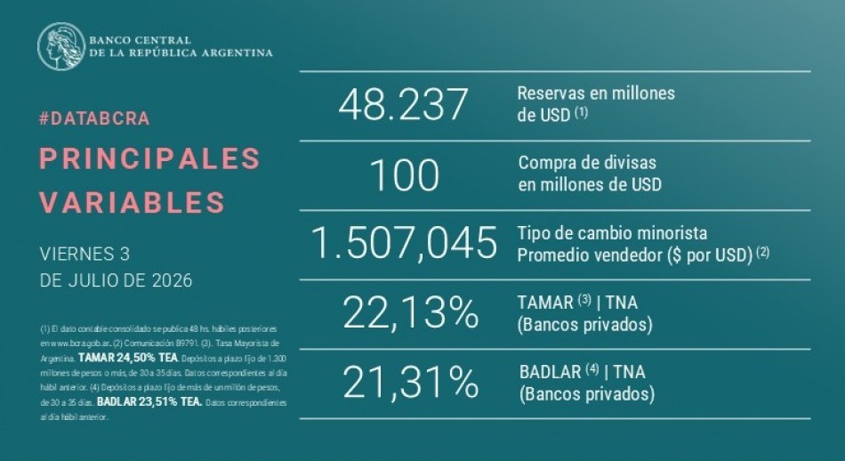 El Banco Central logró cumplir la meta de acumulación de reservas con el FMI