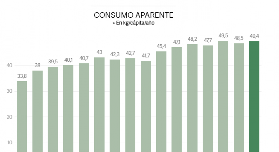 El pollo se consolida como la carne más consumida por los argentinos