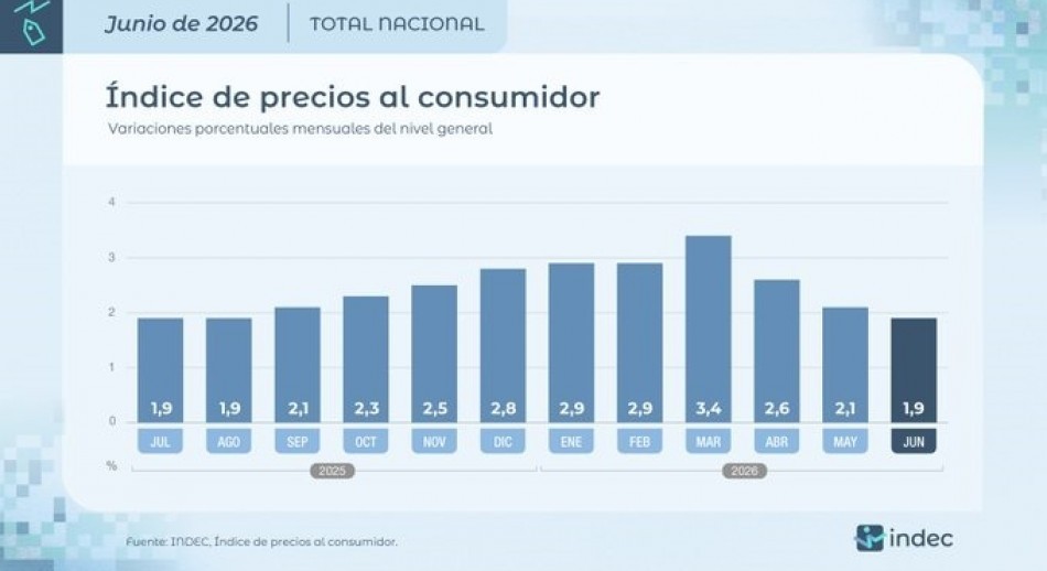INDEC: La inflación de junio fue de 1,9% y acumuló el 16,8 en el primer semestre